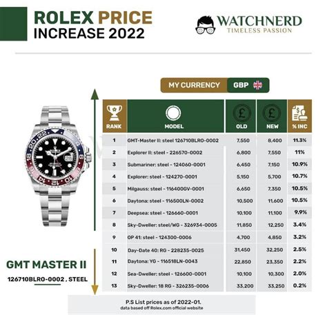 rolex 2020 price increase|Rolex philippines price list 2022.